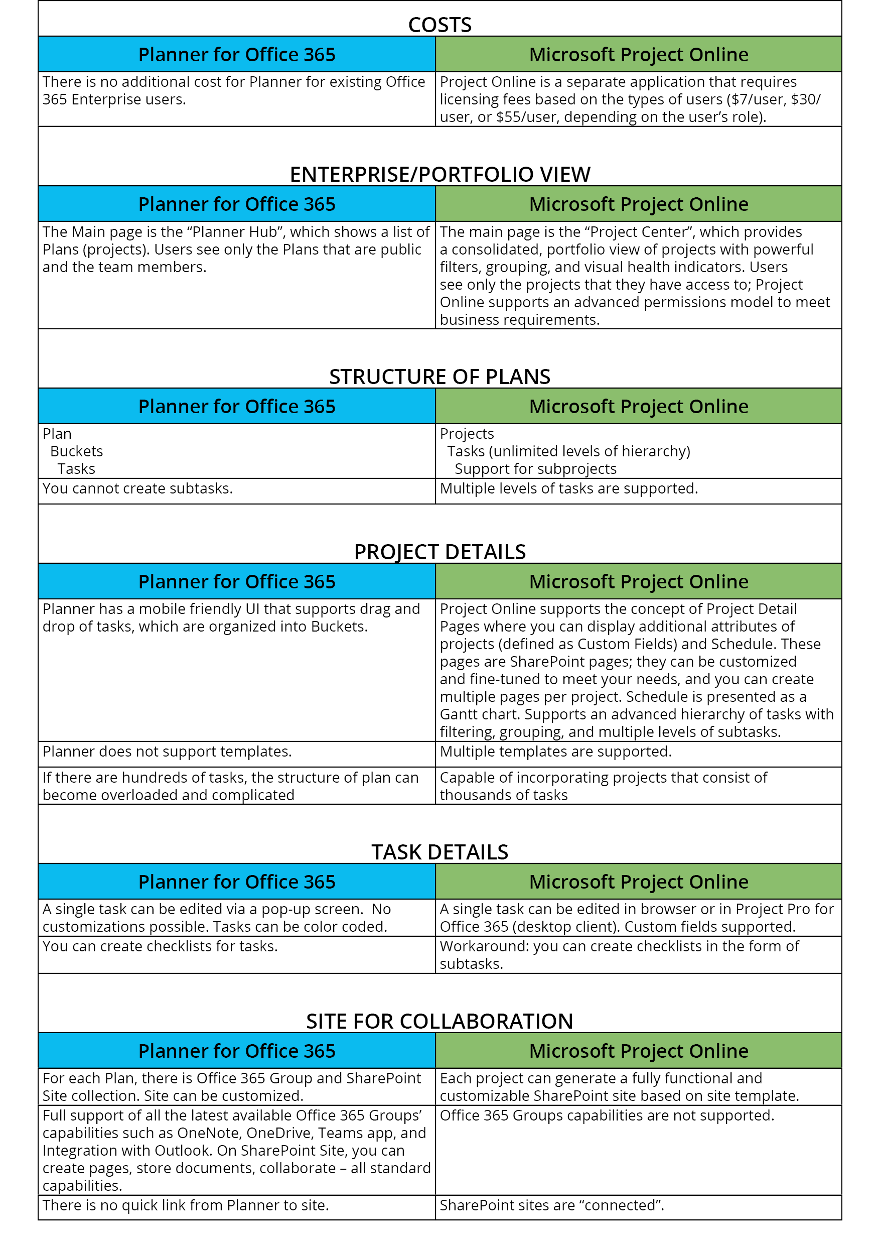 microsoft to do vs tasks vs planner