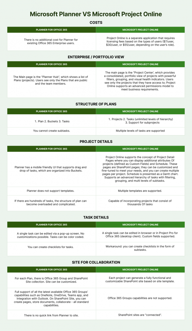 Microsoft Planner VS Microsoft Project Online - FluentPro Software