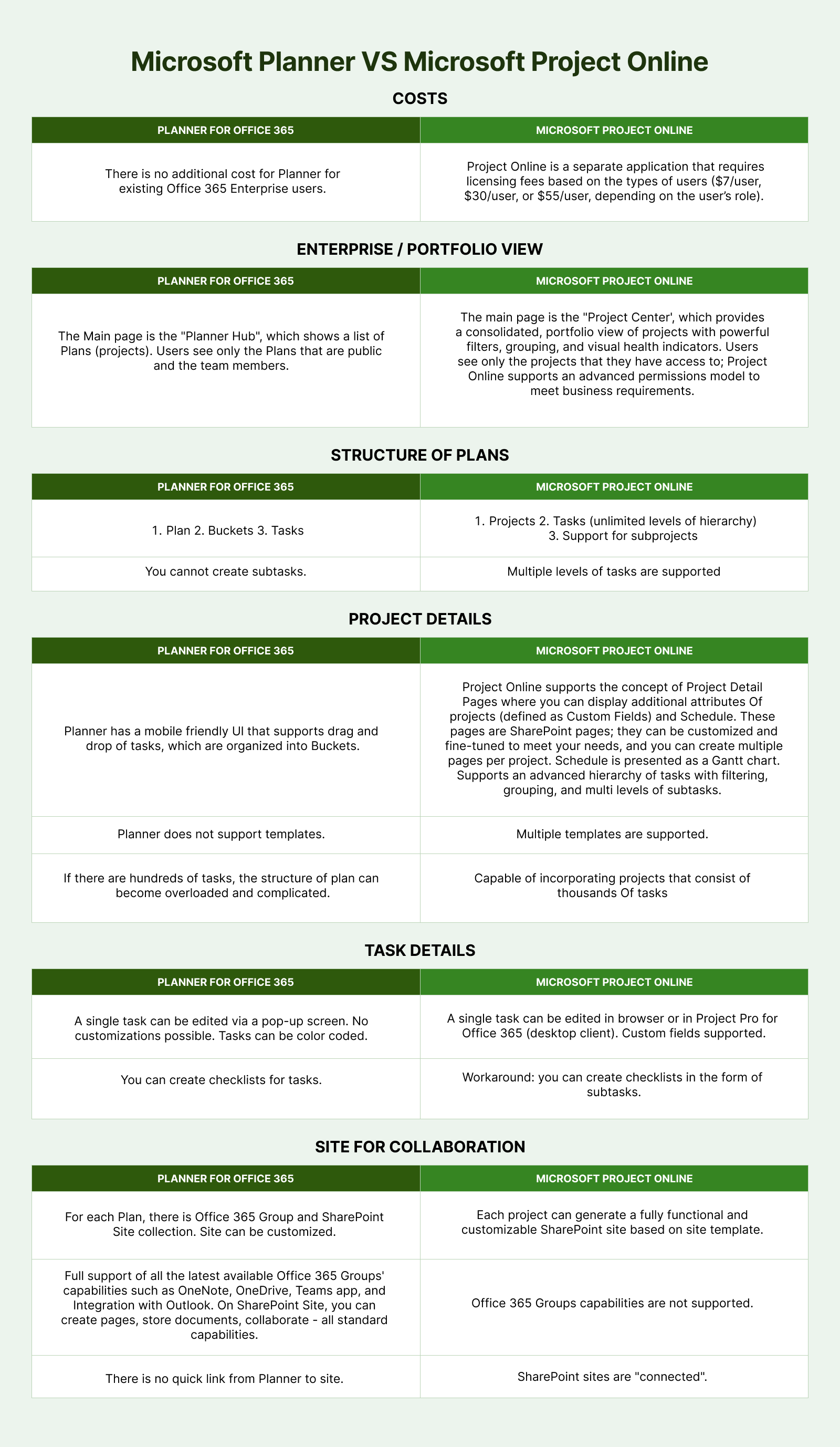 Microsoft Planner VS Microsoft Project Online