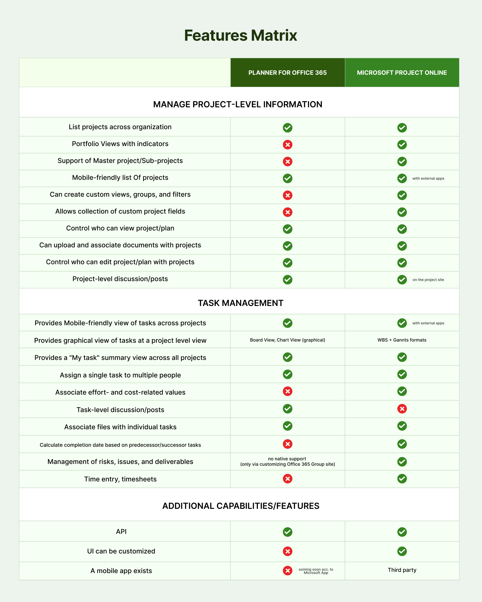 Microsoft Planner VS Microsoft Project Online