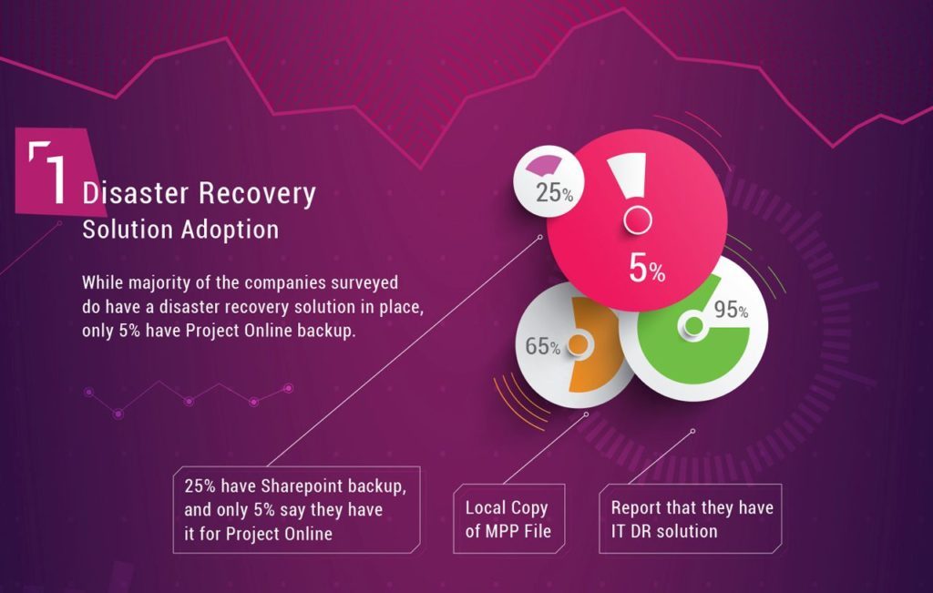 Disaster Recovery for Microsoft Project Online