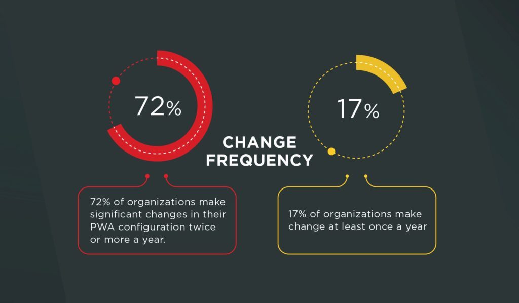 Project Online Change Management