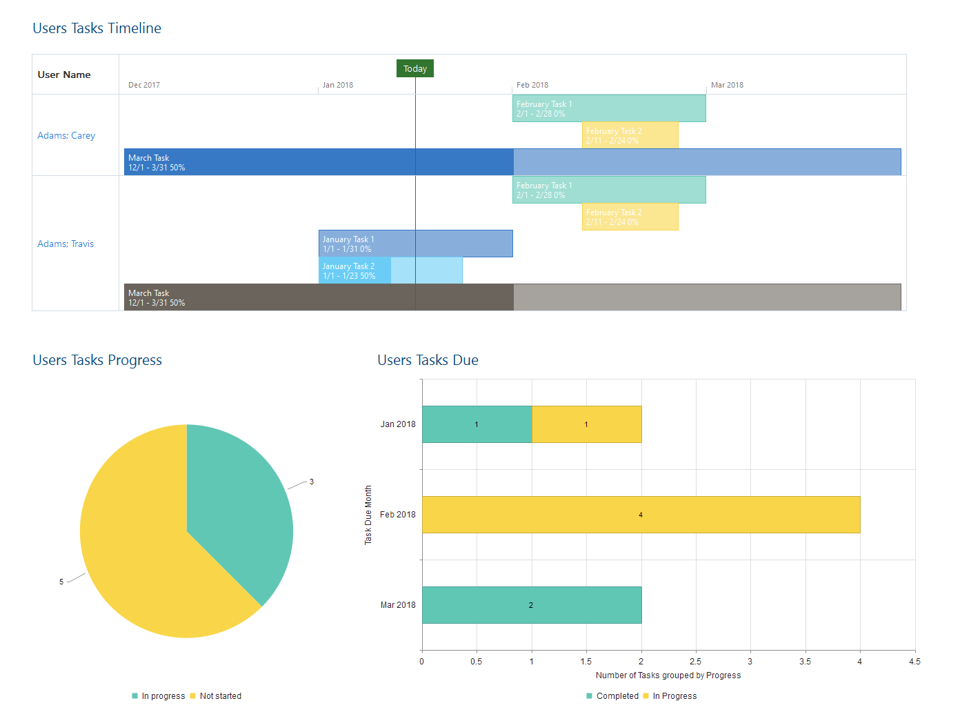 Dashboards in Office 365 Planner