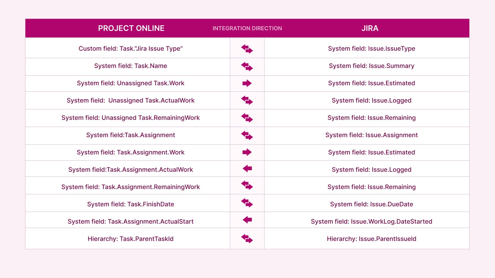 Jira and Project Online Integration