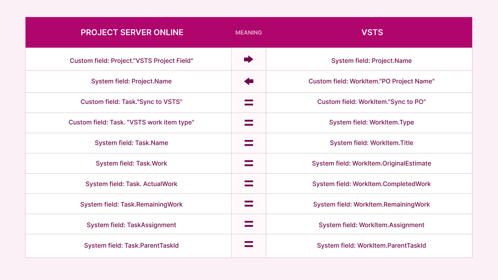 VSTS and Project Online Integration