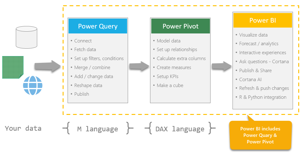 Power Bi Difference Between Dax And Power Query