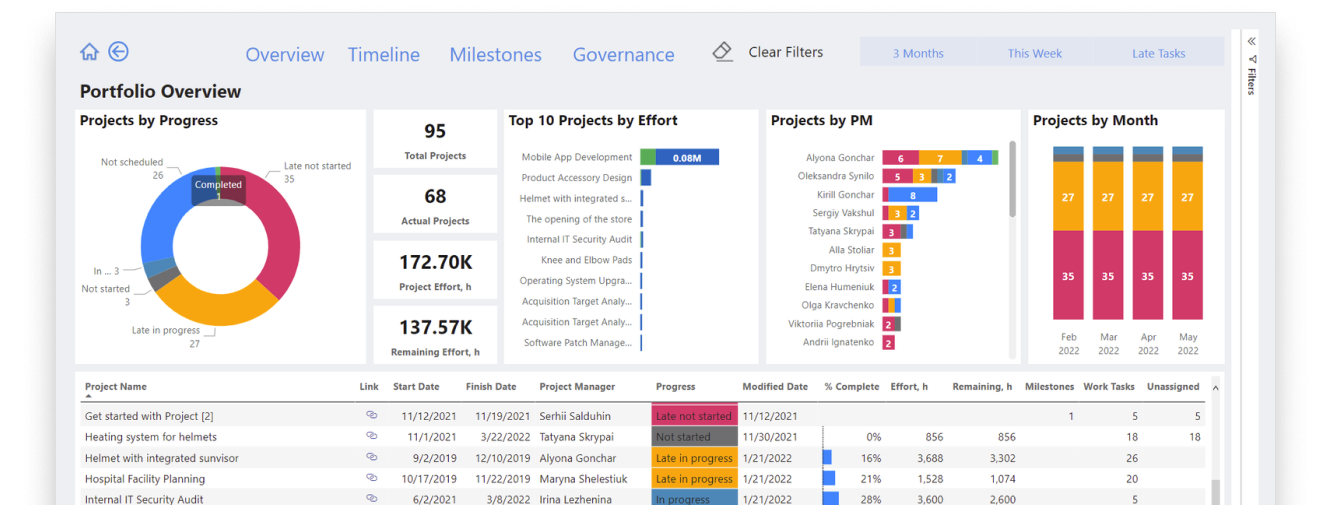 Microsoft Power BI for Project for Web