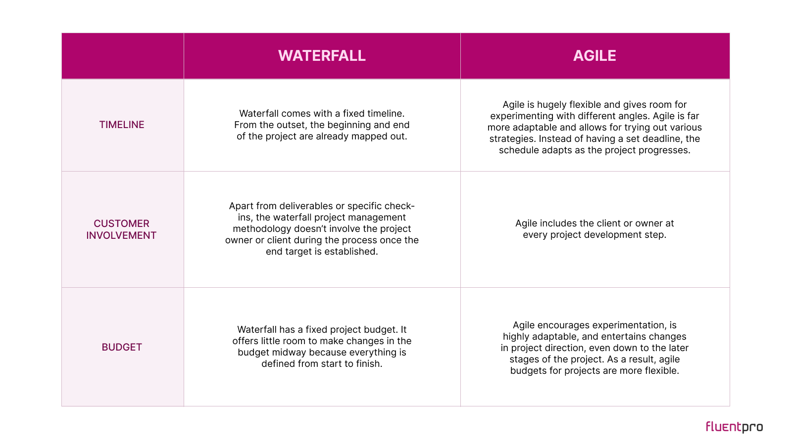 Waterfall and Agile Methodologies Differential Table   